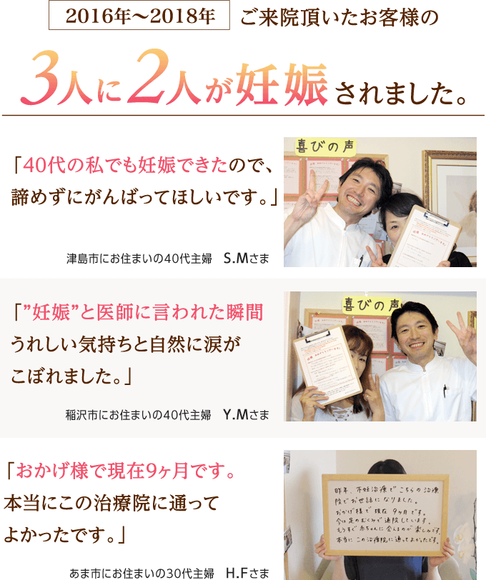 2016年~2018年ご来院頂いたお客様の3人に2人が妊娠されました。