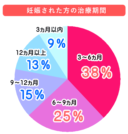 妊娠までの治療期間円グラフ2023